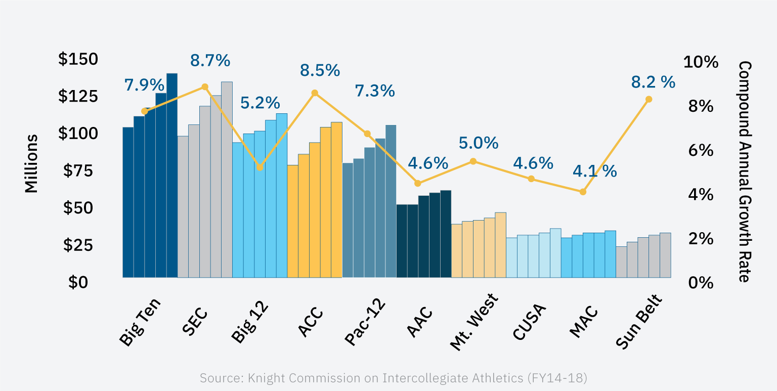 A bar graph of average department expenditures and compound annual growth rate for various football conferences