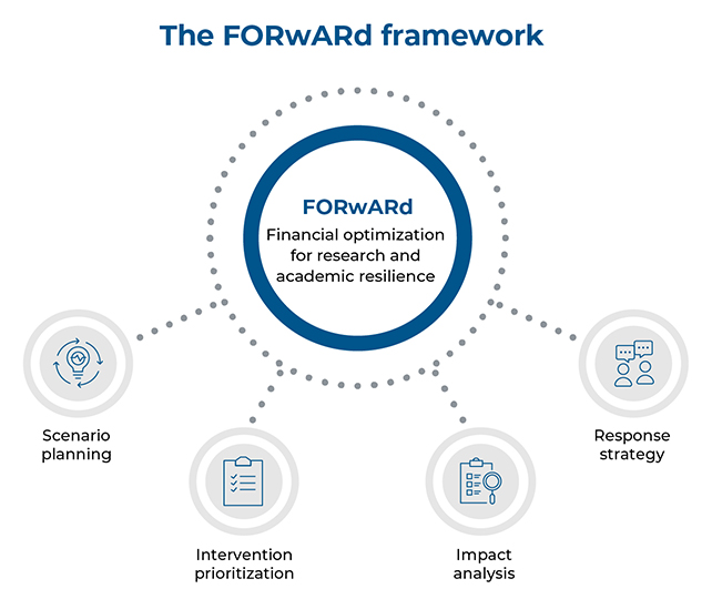 FORwaRd framework chart for Responding to potential reductions in federal research funding article