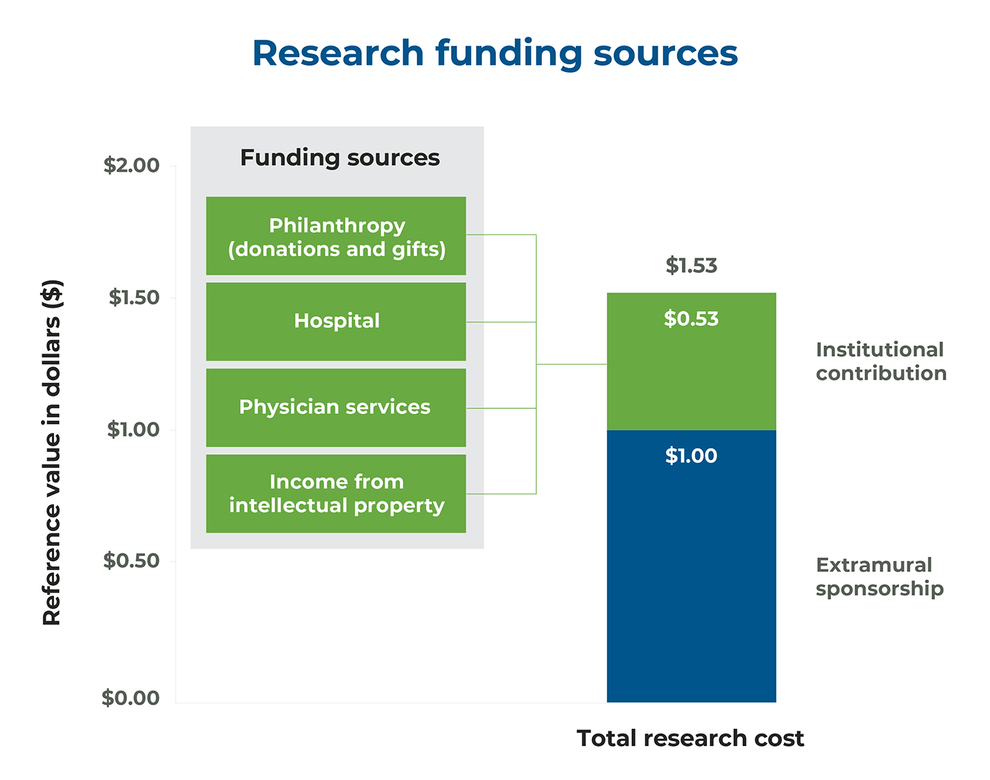 Research funding gap sources for Responding to potential reductions in federal research funding article